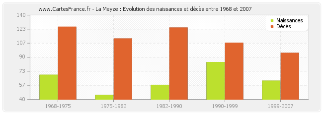 La Meyze : Evolution des naissances et décès entre 1968 et 2007
